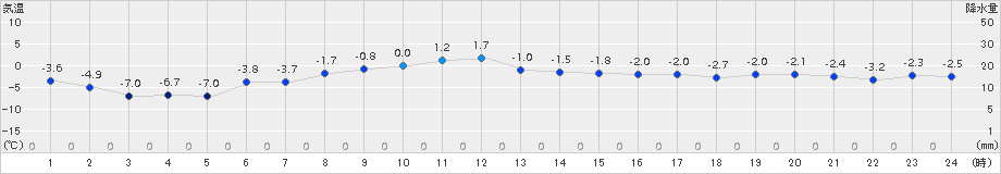 飯舘(>2016年12月16日)のアメダスグラフ