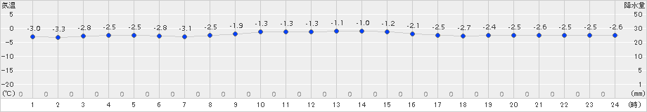 猪苗代(>2016年12月16日)のアメダスグラフ