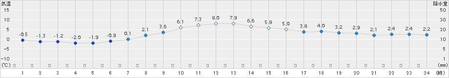 伊勢崎(>2016年12月16日)のアメダスグラフ