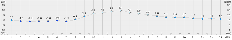 熊谷(>2016年12月16日)のアメダスグラフ