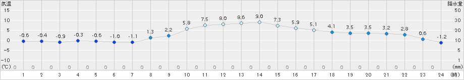 さいたま(>2016年12月16日)のアメダスグラフ