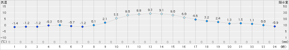 越谷(>2016年12月16日)のアメダスグラフ