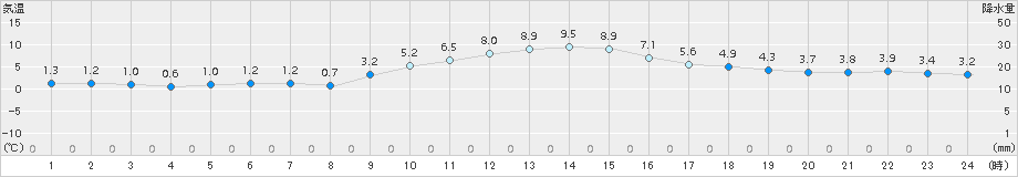 船橋(>2016年12月16日)のアメダスグラフ