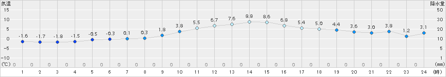 佐倉(>2016年12月16日)のアメダスグラフ