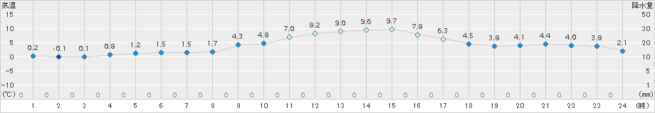 横芝光(>2016年12月16日)のアメダスグラフ