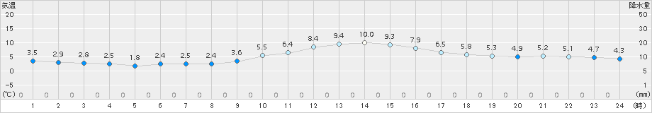 千葉(>2016年12月16日)のアメダスグラフ