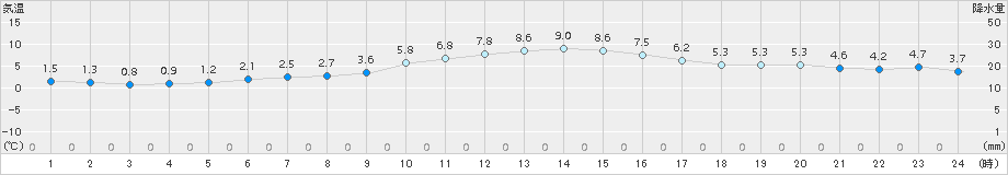 木更津(>2016年12月16日)のアメダスグラフ