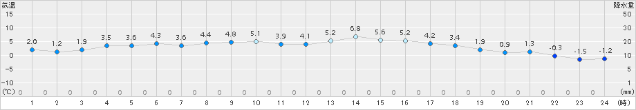 粥見(>2016年12月16日)のアメダスグラフ