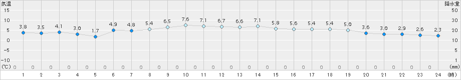 鳥羽(>2016年12月16日)のアメダスグラフ