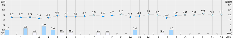 越廼(>2016年12月16日)のアメダスグラフ