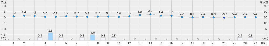 今庄(>2016年12月16日)のアメダスグラフ