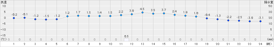 信楽(>2016年12月16日)のアメダスグラフ