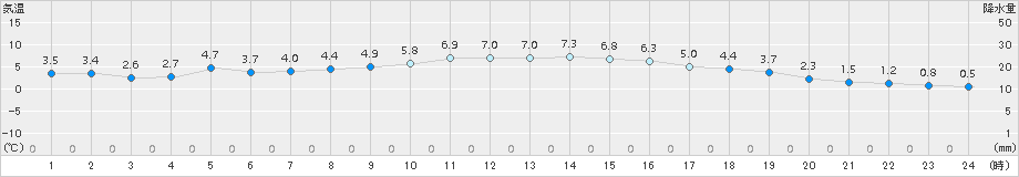 豊中(>2016年12月16日)のアメダスグラフ