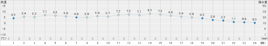 堺(>2016年12月16日)のアメダスグラフ