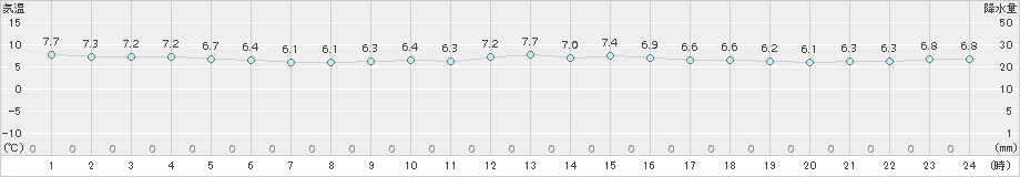 郡家(>2016年12月16日)のアメダスグラフ