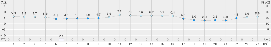 内海(>2016年12月16日)のアメダスグラフ