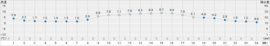 後免(>2016年12月16日)のアメダスグラフ