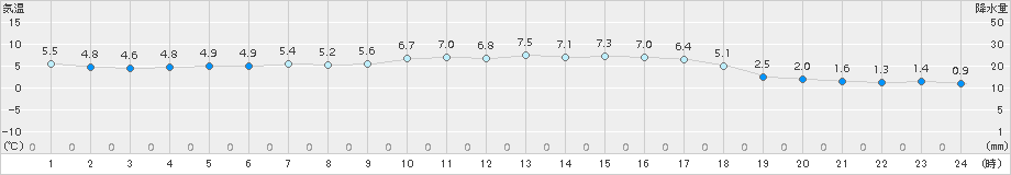 宗像(>2016年12月16日)のアメダスグラフ