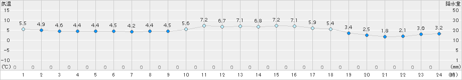 飯塚(>2016年12月16日)のアメダスグラフ