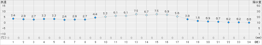 朝倉(>2016年12月16日)のアメダスグラフ