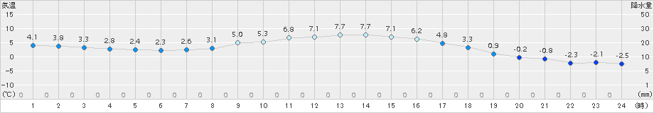 宇目(>2016年12月16日)のアメダスグラフ