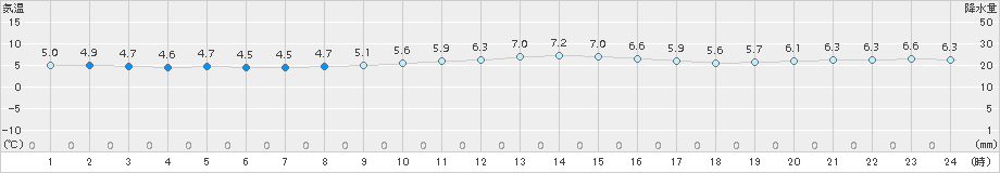 平戸(>2016年12月16日)のアメダスグラフ