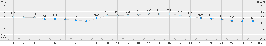 熊本(>2016年12月16日)のアメダスグラフ