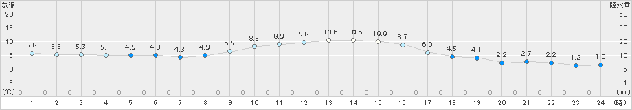 日向(>2016年12月16日)のアメダスグラフ