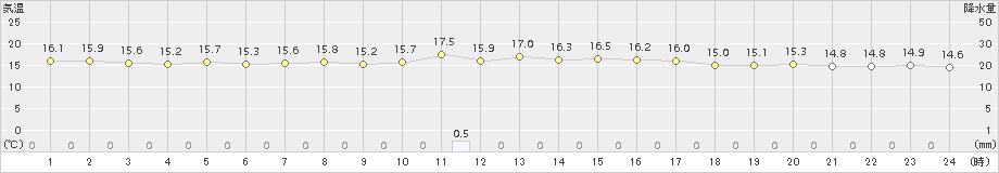 名護(>2016年12月16日)のアメダスグラフ