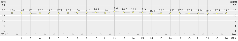 西表島(>2016年12月16日)のアメダスグラフ