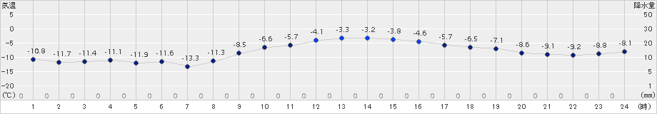 厚床(>2016年12月17日)のアメダスグラフ