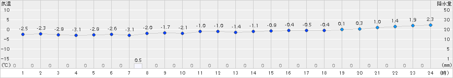 せたな(>2016年12月17日)のアメダスグラフ