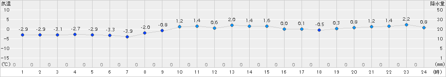 八戸(>2016年12月17日)のアメダスグラフ