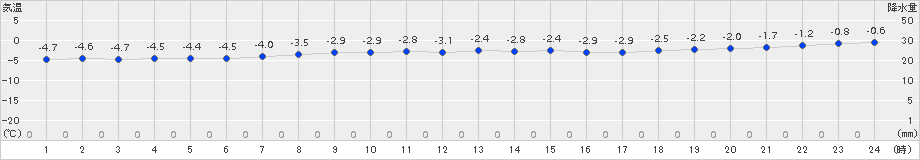 葛巻(>2016年12月17日)のアメダスグラフ