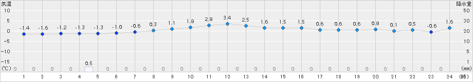 気仙沼(>2016年12月17日)のアメダスグラフ