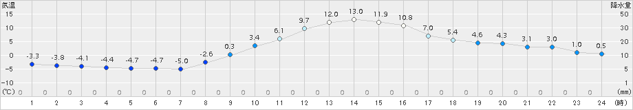 秩父(>2016年12月17日)のアメダスグラフ