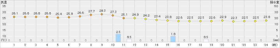 南鳥島(>2016年12月17日)のアメダスグラフ