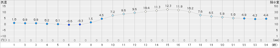 富士(>2016年12月17日)のアメダスグラフ