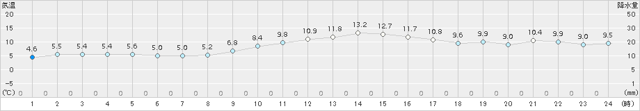 網代(>2016年12月17日)のアメダスグラフ