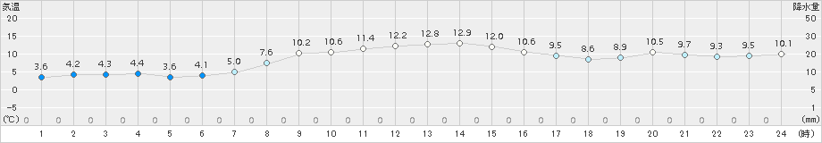 稲取(>2016年12月17日)のアメダスグラフ