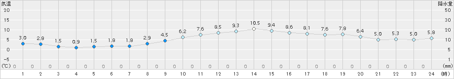 大府(>2016年12月17日)のアメダスグラフ