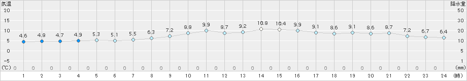 伊良湖(>2016年12月17日)のアメダスグラフ