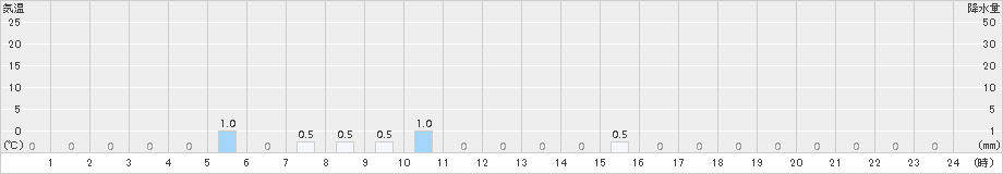 ひるがの(>2016年12月17日)のアメダスグラフ