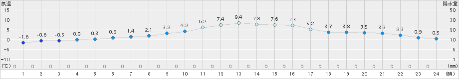 多治見(>2016年12月17日)のアメダスグラフ