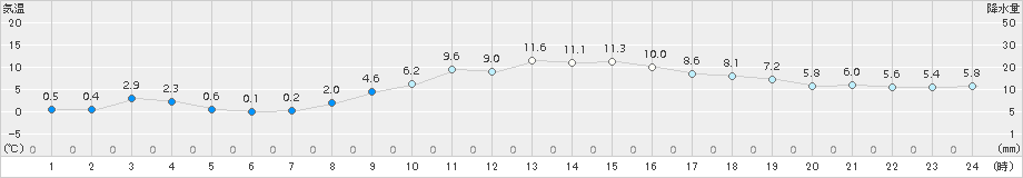 四日市(>2016年12月17日)のアメダスグラフ