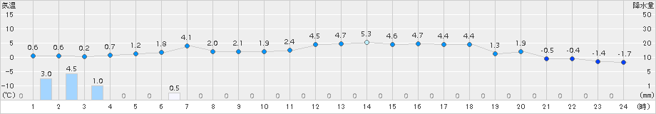 新津(>2016年12月17日)のアメダスグラフ