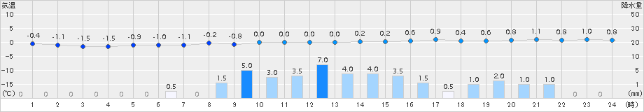 十日町(>2016年12月17日)のアメダスグラフ