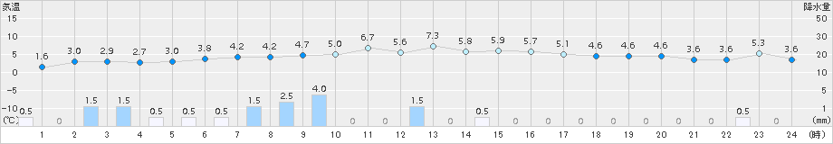 かほく(>2016年12月17日)のアメダスグラフ