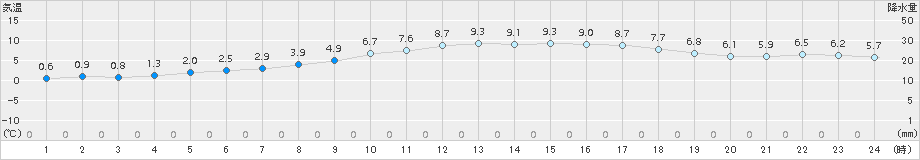 三木(>2016年12月17日)のアメダスグラフ