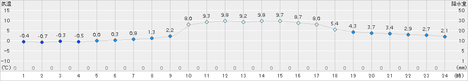 かつらぎ(>2016年12月17日)のアメダスグラフ